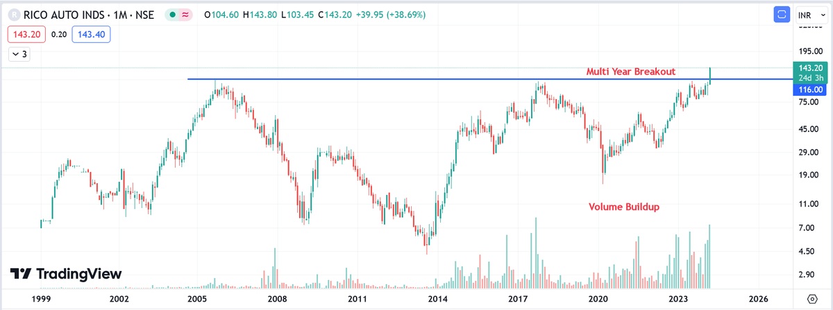 Grow__wealthy's tweet photo. Multi year Breakout #RICOAUTO.

CMP 143, 100% upside possible.

Like &amp; Retweet ♻ for more rocking stocks.

#BHEL #TataMotors #IREDA #RVNL #Breakout #IRFC #GOLD #stockmarkets #zerodha #Adani #StocksToBuy #FIIs #stockstowatch #IPOAlert #nifty50 #StockMarketindia #DOMSIPO #Sensex https://t.co/d3z0izcgr3