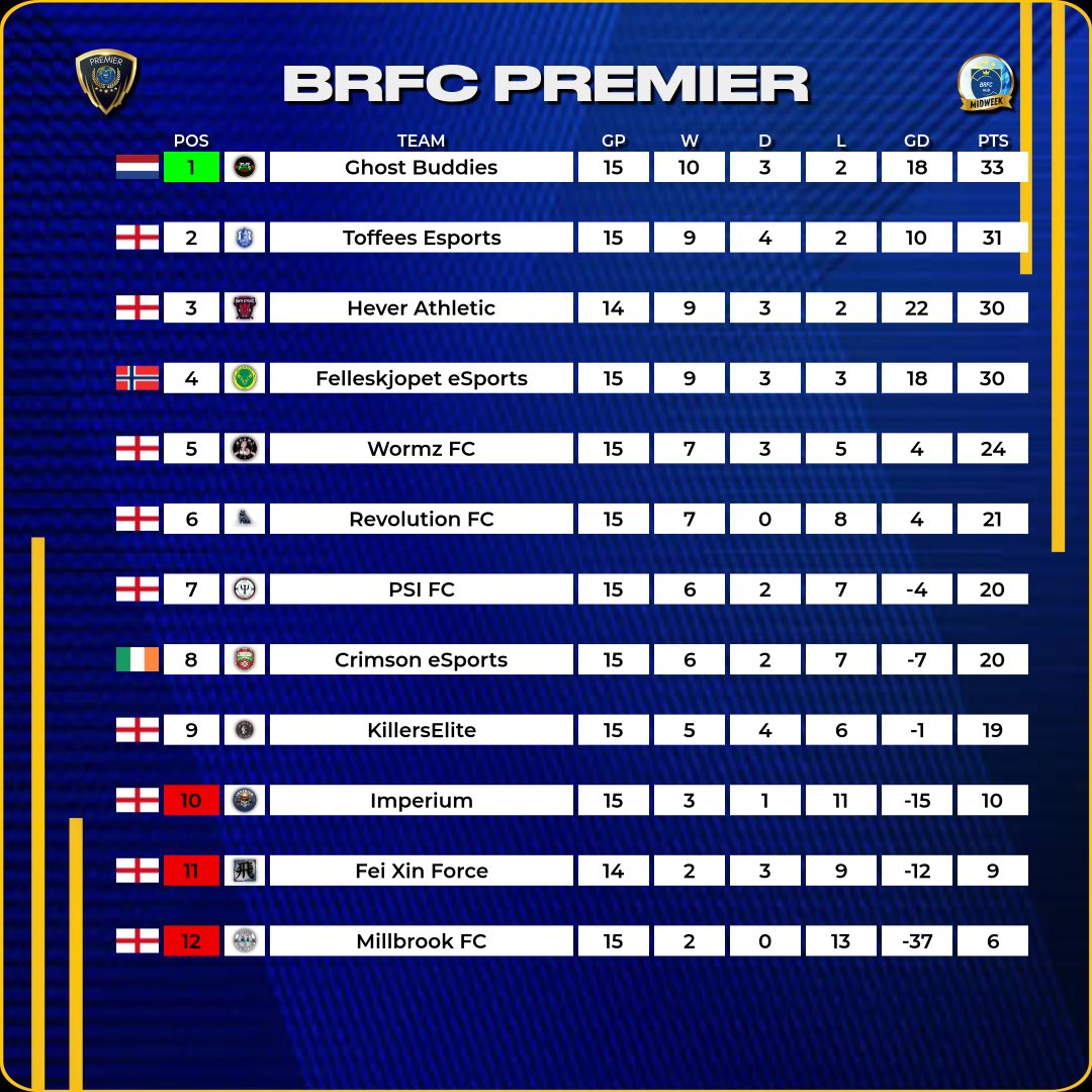 BRFC Hub (@brfchub) on Twitter photo ๐ Midweek Premier
๐๏ธ Week 5
โญ๏ธ Team of the Week โญ๏ธ
๐ Table
๐ฅ Congrats to all players who made it into this weeks #TOTW.
๐ฅ <a href="/Ghost__Buddies/">Ghost Buddies</a>
๐ฅ <a href="/THEVPGTOFFEES/">VPG TOFFEES ESPORTS</a>
๐ฅ <a href="/HeverAthletic/">Hever Athletic</a>
#EAFC24 #ProClubs #VPG ๐ Midweek Premier
๐๏ธ Week 5
โญ๏ธ Team of the Week โญ๏ธ
๐ Table
๐ฅ Congrats to all players who made it into this weeks #TOTW.
๐ฅ <a href="/Ghost__Buddies/">Ghost Buddies</a>
๐ฅ <a href="/THEVPGTOFFEES/">VPG TOFFEES ESPORTS</a>
๐ฅ <a href="/HeverAthletic/">Hever Athletic</a>
#EAFC24 #ProClubs #VPG