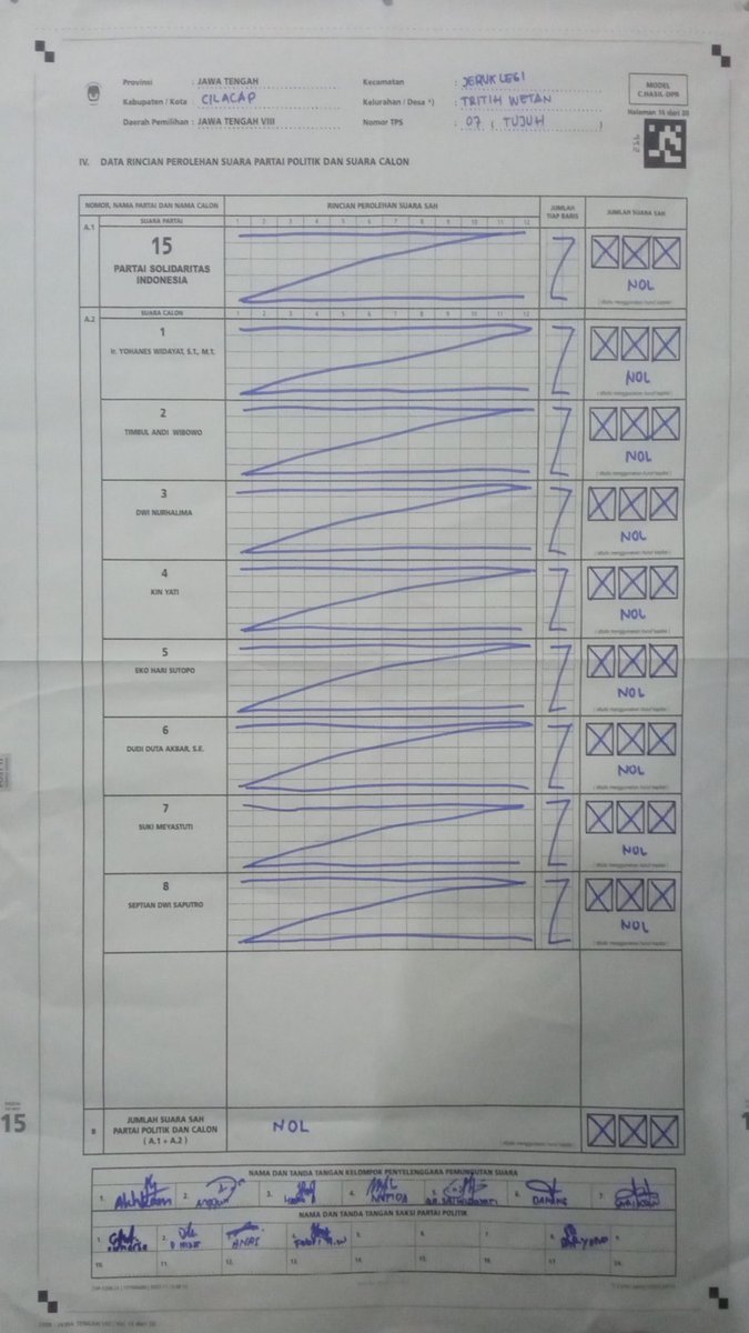 PENGGELEMBUNGAN SUARA PSI DI SIREKAP SE KABUPATEN CILACAP - PROV JAWA TENGAH ( A THREAD )

TOLONG RT !!
Cc <a href="/LULUSAN_SD_/">LULUSAN SD</a> <a href="/vanc1Bozz/">B0zzv4nc1</a> @CutSarina5 <a href="/abu_waras/">Lambe Waras</a> <a href="/alisyarief/">Ali Syarief - アリ・シャリーフ</a>
<a href="/msaid_didu/">Muhammad Said Didu</a> <a href="/tempodotco/">tempo.co</a> <a href="/geloraco/">GELORA NEWS</a>
<a href="/choymarkochoy/">Gus Choy Markochoy 🍉🦉</a>

1. KECAMATAN JERUK LEGI
DATA C HASIL = 0
SIREKAP = 23
