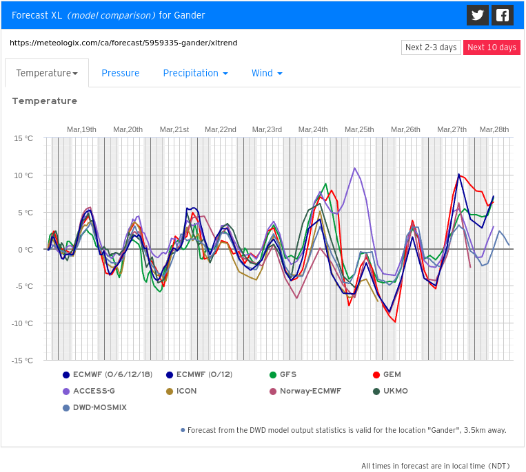 rcbstormpost's tweet photo. Looks like near daily thaws and nightly freezes central & east for the next 10 days. #nlwx #springing https://t.co/xcMhWCPxum