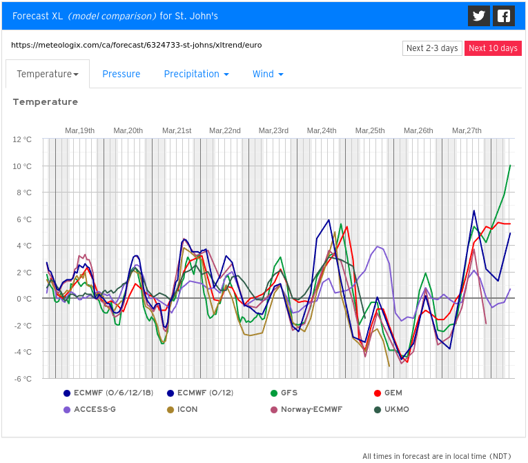rcbstormpost's tweet photo. Looks like near daily thaws and nightly freezes central & east for the next 10 days. #nlwx #springing https://t.co/xcMhWCPxum