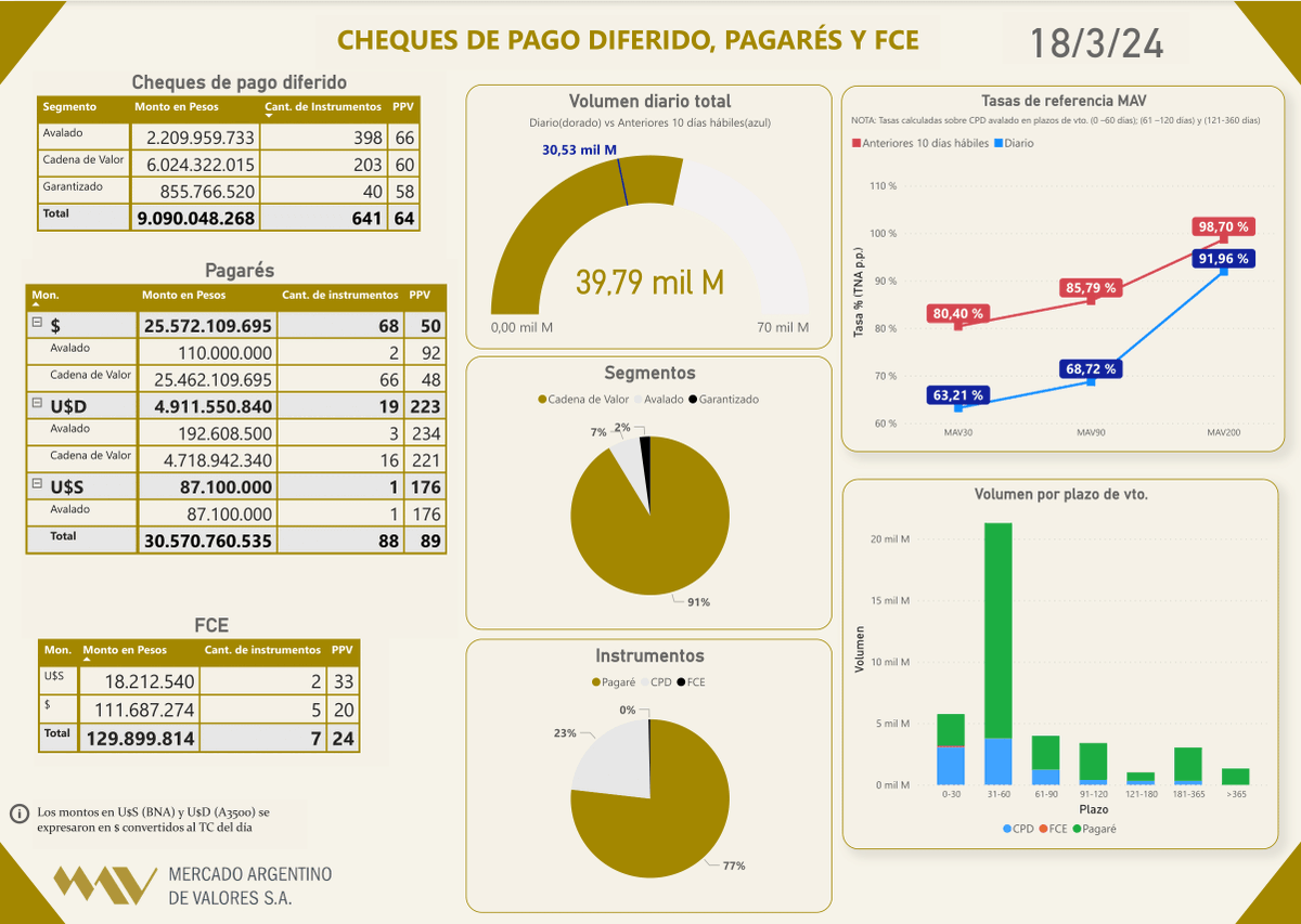 MAVSAOficial's tweet photo. 📲Informe diario 18/03

#Echeq
CV $6.024.322.015
Aval. $2.209.959.733
Gara $855.766.520
Total $9.090.048.268

#Pagarés
CV $25.462.109.695
U$D 4.718.942.340
Aval. $110.000.000
U$D 192.608.500
U$S 87.100.000

#FCE
U$S 18.212.540
$111.687.274 https://t.co/RsrbeEHJBx