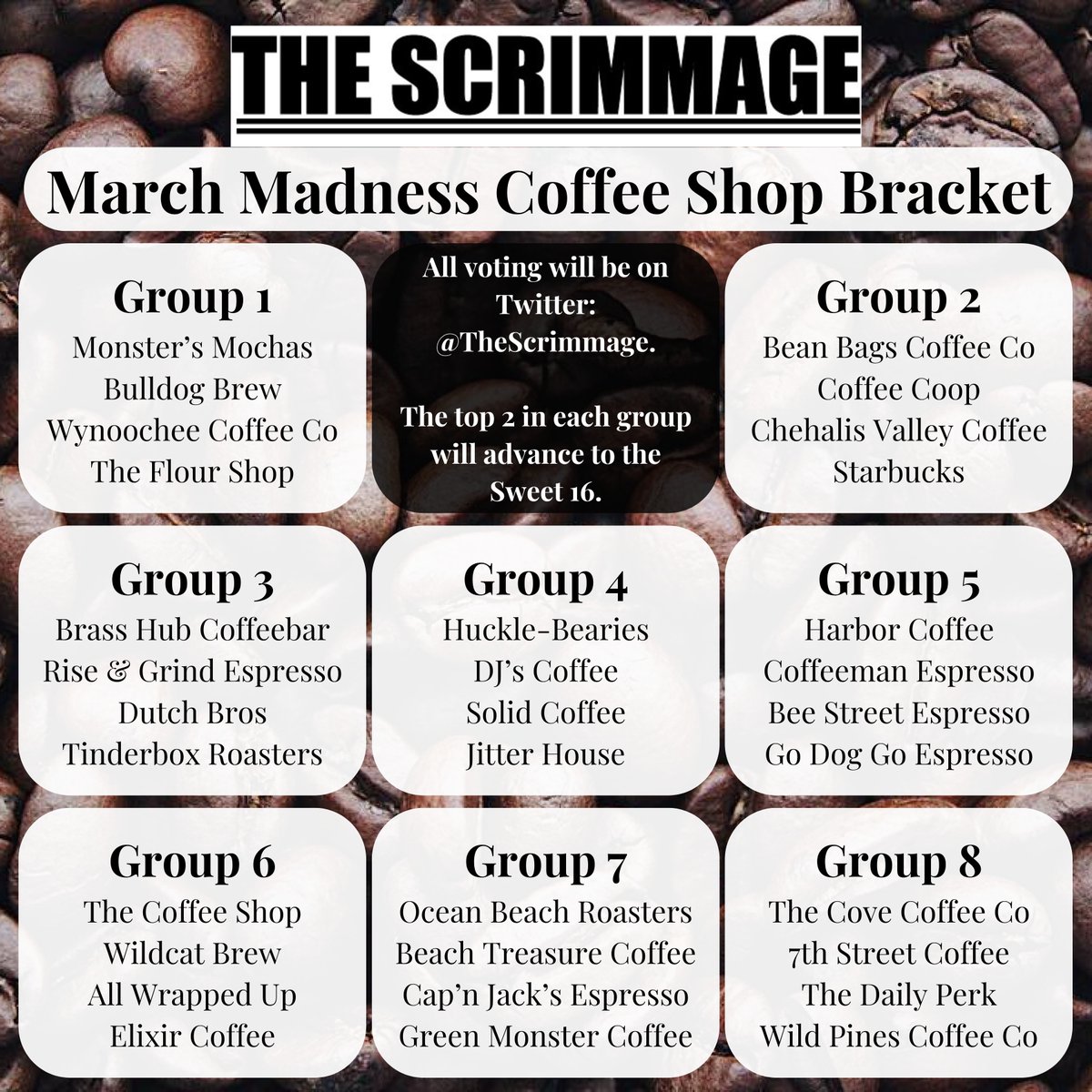 TheScrimmage's tweet photo. Round of 32 voting for our March Madness Coffee Shop Bracket is live. Vote for your favorite coffee spots in Grays Harbor/Pacific County between now and Wed evening.
The top 2 shops from each group advance to the Sweet 16. Round of 32 voting will be used for seeding the Sweet 16. https://t.co/jJYt9cHmww