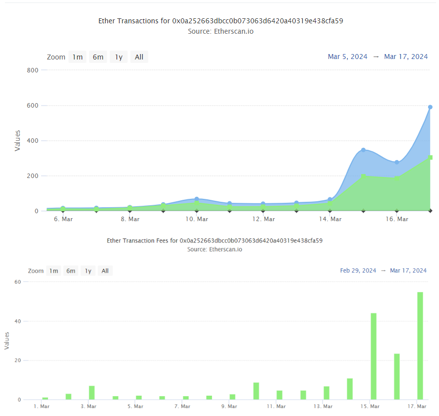 xenpub's tweet photo. @DBXen_crypto Update: In the last 3 days over 122 ETH (in gas claiming fees) was burned by $XEN Torrent (#XENFT) contract alone. https://t.co/2hBQC3A0th