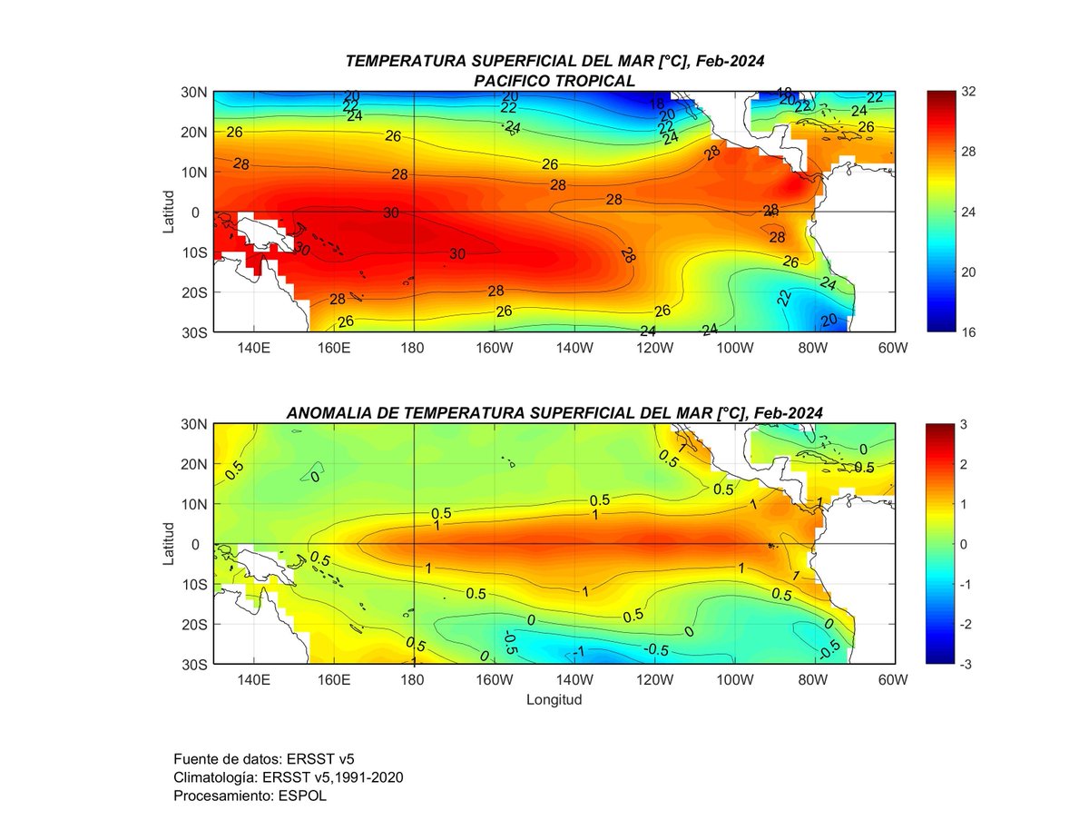 EnosMonitoreo's tweet image. #TSM #ATSM Febrero-2024. Pacífico Tropical. (ersst.v5)
@fimcmespol

El Pacífico Oriental (costa de Ecuador y Perú-norte) presentó anomalías positivas de alrededor de 1 °C🔴 y en el Pacífico Central (Niño 3.4)  estuvieron alrededor de 1.5 °C  🔴, durante febrero.
