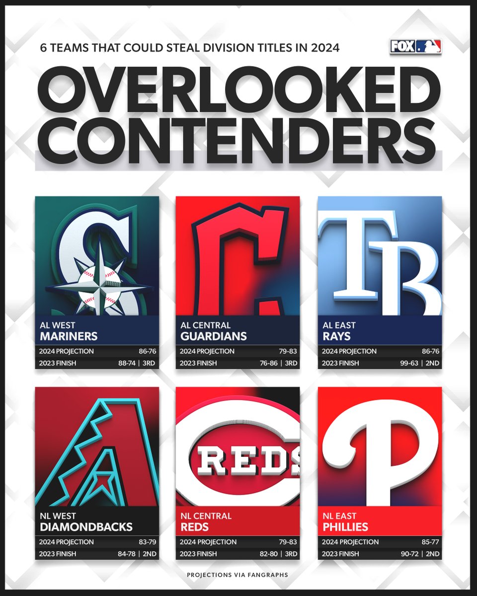 MLBONFOX's tweet image. 6 teams that could steal division titles in 2024 🏆👀