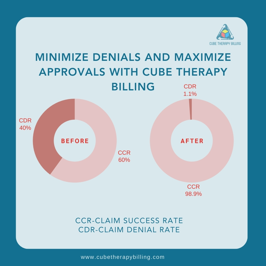 BillingCube's tweet image. Elevate your claim collection efficiency to soar up to 98.9% 🚀 using Cube Therapy Billing! Minimize denials and maximize approvals.  📈 🏥

#ABABilling
#CredentialingTips
#InsuranceCredentialing
#MedicalBilling
#HealthcareCredentialing