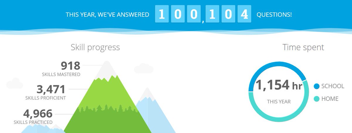 mhelladisla's tweet photo. Milestone unlocked: 100,000 math questions conquered on IXL by Room 208! 

Here's to endless learning and problem-solving! 🚀 #IXL https://t.co/9Oo7uDjdWJ