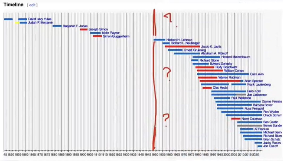 CensoredMen's tweet photo. 🇮🇱🇺🇸 Jewish Senators pre-1948 and post-1948.

Israeli interesting... https://t.co/eX9KogwRVc