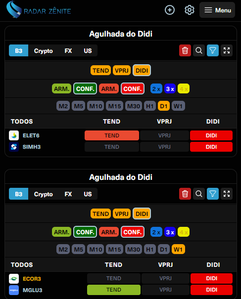 RZenite's tweet photo. B3: Ativos que no diário acionaram agulhada do didi e no semanal vão acionando, levando-se em conta apenas o cruzamento das médias previstas.  

#agulhadadodidi #didi #b3 #bovespa #ibov #elet6 #simh3 #ecor3 #mglu3 #brazil @bbb24 #analisetecnica https://t.co/DG8Mrdlrk5