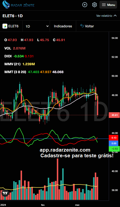 RZenite's tweet photo. B3: Ativos que no diário acionaram agulhada do didi e no semanal vão acionando, levando-se em conta apenas o cruzamento das médias previstas.  

#agulhadadodidi #didi #b3 #bovespa #ibov #elet6 #simh3 #ecor3 #mglu3 #brazil @bbb24 #analisetecnica https://t.co/DG8Mrdlrk5