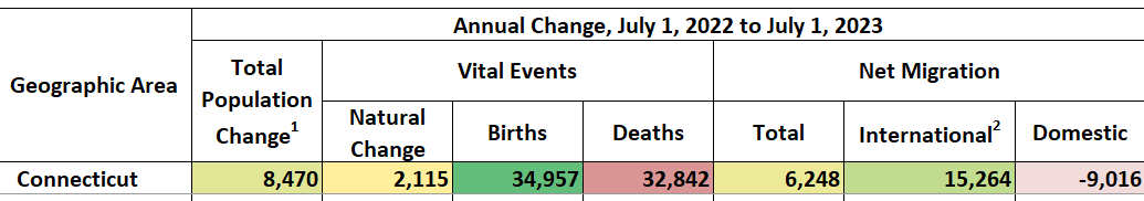 ctdata's tweet photo. @TF_Johnston @CRCOG1 @GovNedLamont @ABetterCTInst @HartfordBiz @CTMirrorPaz @capitolwatch @CTHousingOpp @CTDeptHousing @ConnecticutCPAs @DanHaarColumns Update: New #Census estimates of annual population change from 2022 to 2023 show net domestic migration of -9,016 in #Connecticut, net int'l migration of +15,264, and natural change of +2,115. Total population change of +8,470, a growth rate of 0.2%. https://t.co/OnU7hP03cr #nnip https://t.co/S8zFbA8NNZ