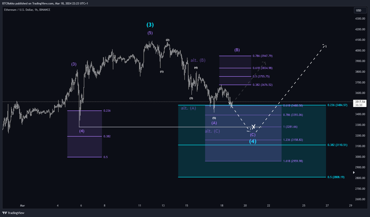 btc_Rokko's tweet photo. $ETH

We entered the trend reversal area for wave (4), and we might find support there.
I could imagine a sweep of the low down there, but it's not necessary.

#ElliottWave #Crypto #Trading #ETH #Ethereum https://t.co/NIUObxoYMP