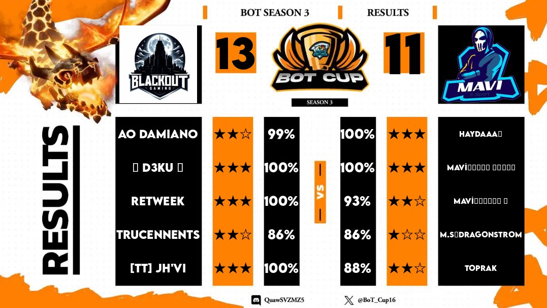 An other good day 😊✨

✅ <a href="/BoT_Cup16/">Birds of Thunder Cup</a> R1
✅ <a href="/BoT_Cup16/">Birds of Thunder Cup</a> R2

Let’s go BKG 🫶🏻