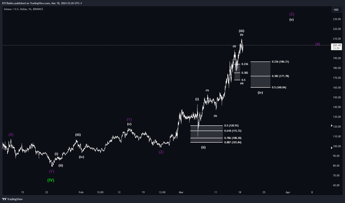 btc_Rokko's tweet photo. $SOL

Can't confirm a top right now, but the support area is set.

#ElliottWave #Crypto #Trading #SOL #Solana https://t.co/pYf0JxRXyP