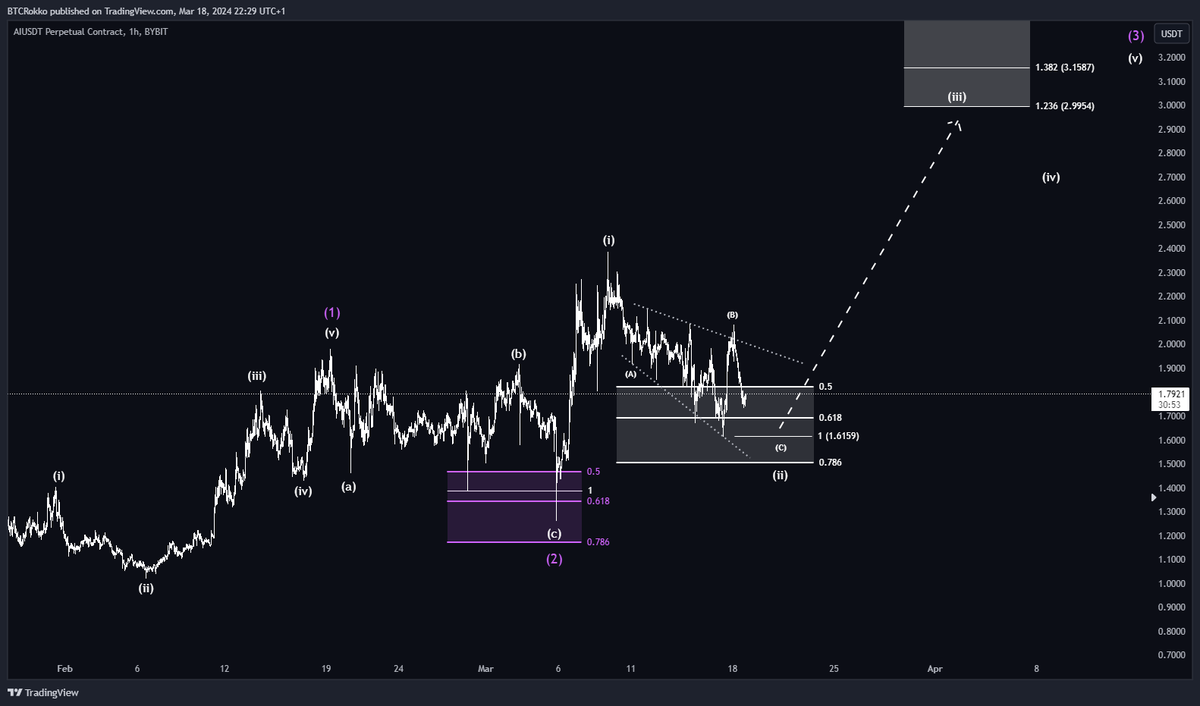 btc_Rokko's tweet photo. $AI

This is my main scenario, and I already bet on it, but with a wide stop loss.

I will also add some more in the current region.

#ElliottWave #Crypto #Trading #AI #SleeplessAI https://t.co/Yj9OBqmz95