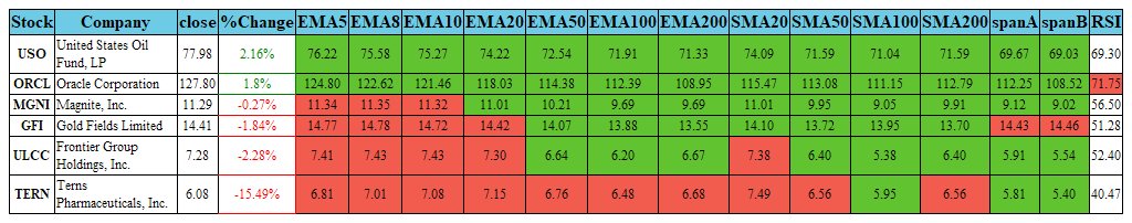 Total of 6 Stocks did a goldenCross (50SMA > 200SMA) on daily timeframe - $GFI $MGNI $ORCL $TERN $ULCC $USO