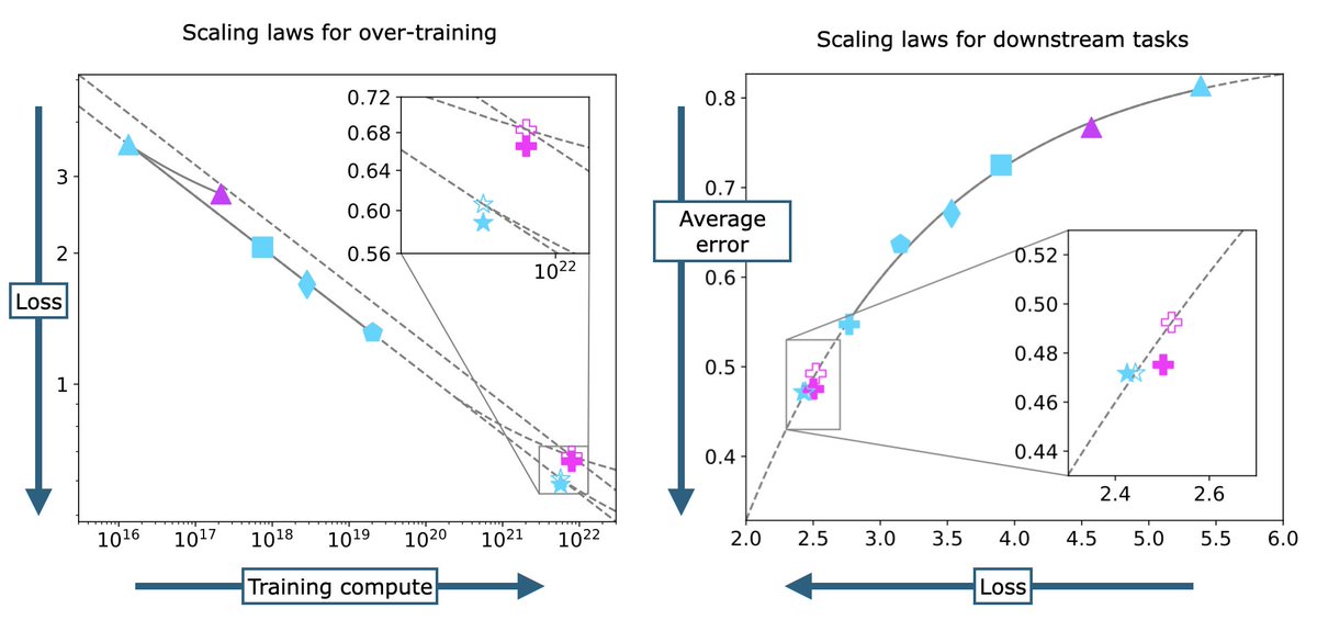 sharing some highlights from our recent paper: language models scale reliably with over-training and on downstream tasks!
arxiv: arxiv.org/abs/2403.08540

104 models, 11M to 7B parameters, varying numbers of tokens, 3 datasets, eval’d on 46 tasks: github.com/mlfoundations/…

1/11