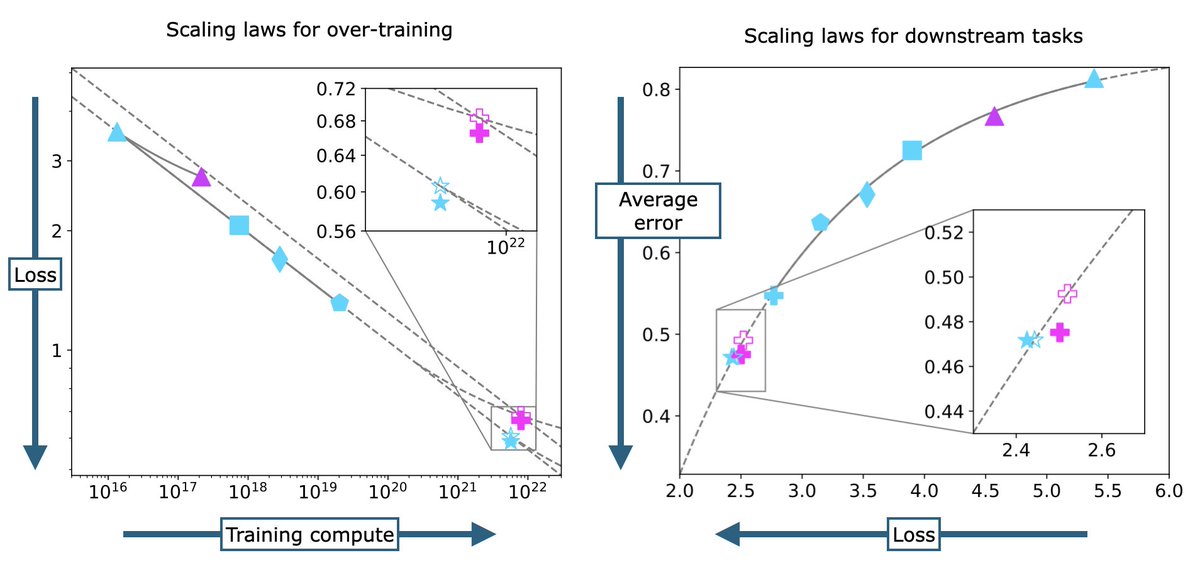 sharing some highlights from our recent paper: language models scale reliably with over-training and on downstream tasks! arxiv: arxiv.org/abs/2403.08540 104 models, 11M to 7B parameters, varying numbers of tokens, 3 datasets, eval’d on 46 tasks: github.com/mlfoundations/… 1/11