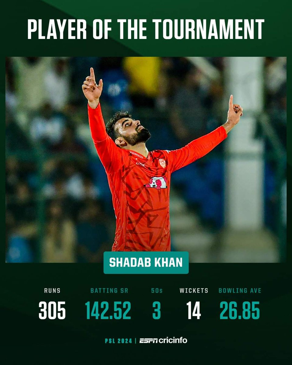 305 runs 🏏 142.52 Strike Rate 🔥 14 wickets ☝ 8.54 Economy 📉 8 catches 👐 Islamabad United skipper Shadab Khan clinches the Player of the Tournament award.🏅🔥🏏 #HBLPSLFinal #PSL2024