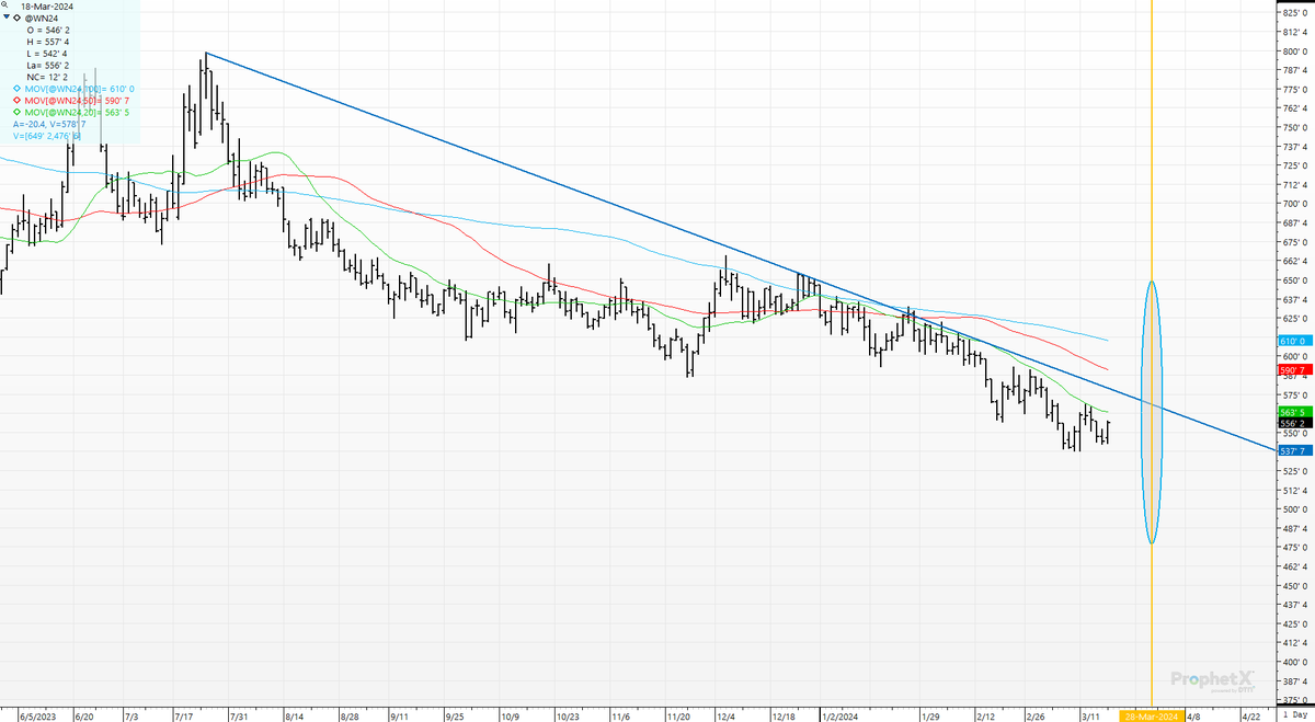 cer_hedge's tweet photo. #srw Last but not least- #chicago #wheat #newcrop #wn4. What "surprise" could get us through the 20-day at 5.63; the 8-month bear trendline at $5.79; The 50-day at $5.90; and Finally the 100-day at $6.10? The USDA on the 28th? Or are we doomed for a $4 handle? https://t.co/bSNFDjaB4W