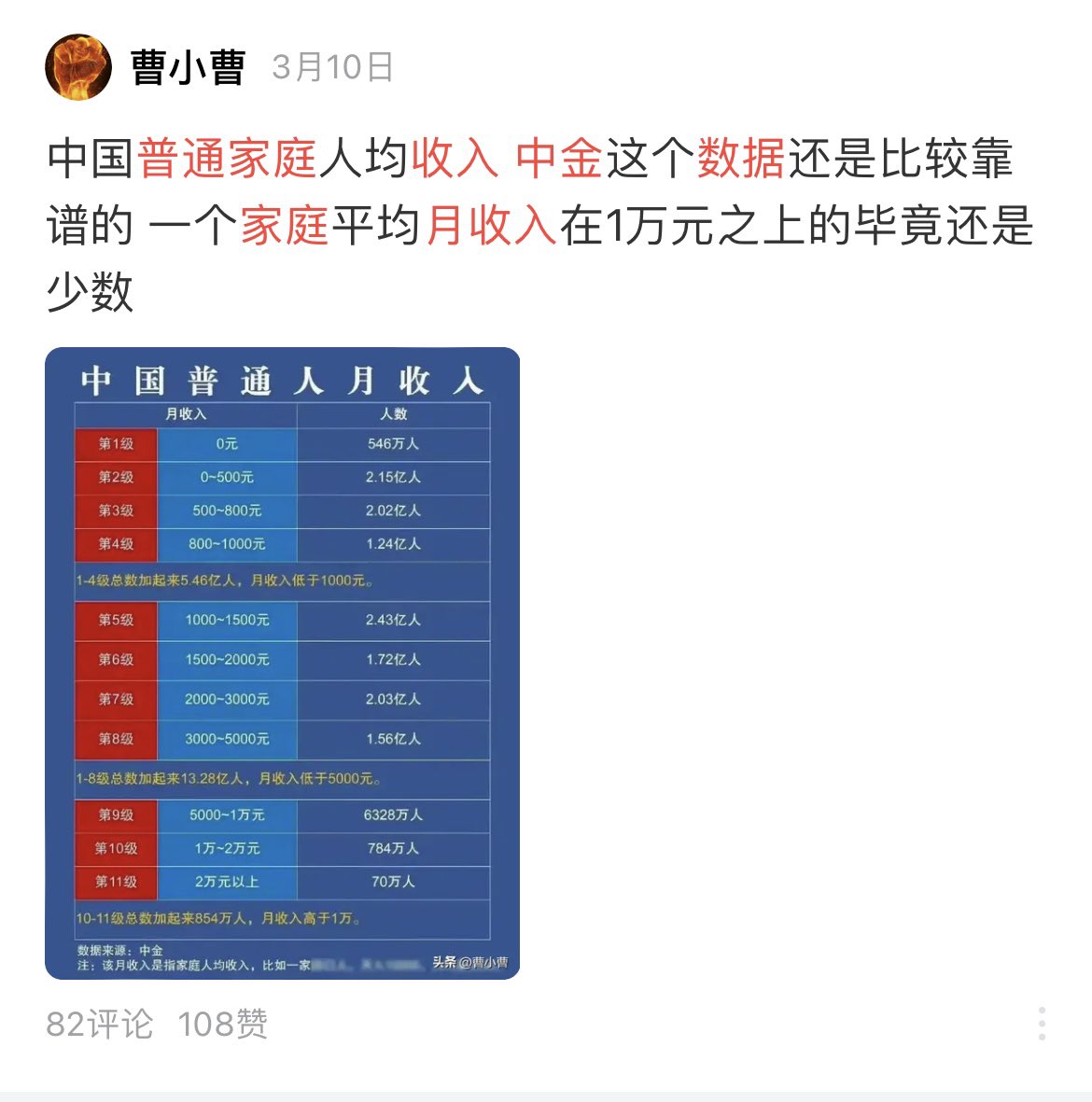 通稿:“中国普通人”月收入。 能写出“中国普通人”这几个字可以猜到是什么鬼。“美国摩根士丹利”持有34.3%中金股权，纽约、伦敦、香港、新加坡、旧金山、法兰克福、东京设有机构。  不说500以上，我信个鬼0收入只有546万人？中国0-22岁3.41亿人，60-100岁3.37亿，这6.78亿人有 ...