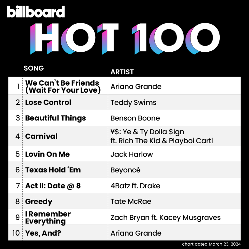 billboardcharts's tweet photo. This week's #Hot100 top 10 (chart dated March 23, 2024).