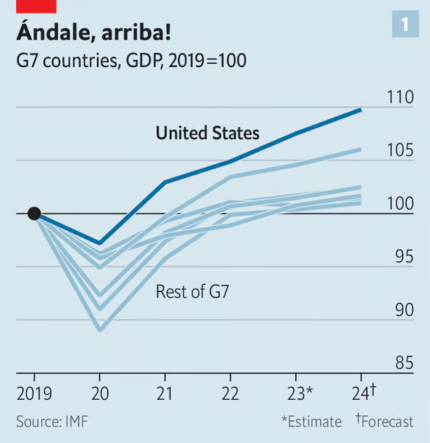 SteveRattner's tweet photo. "Since the end of 2019...America’s economy has grown by about 8% in real terms. [Meanwhile], the euro area has expanded by only 3%, Japan a piddling 1% and Britain not at all. America is the only big economy that is back to its pre-pandemic growth trend."

cc: @TheEconomist https://t.co/uBTAhIlhVF