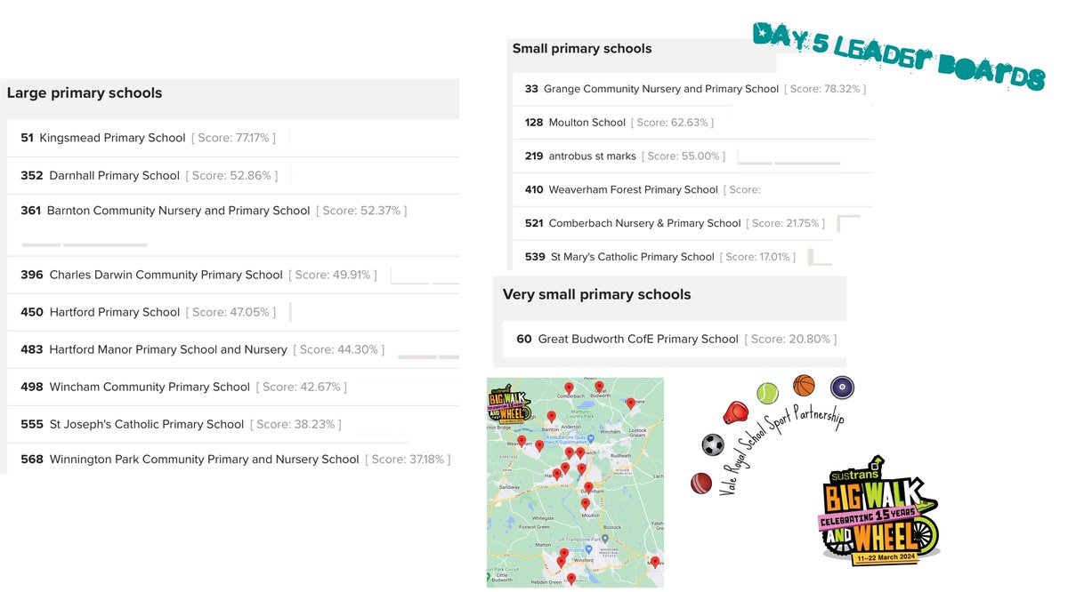 Well done to everyone who walked, scooted or cycled to school last week. Here are the leaderboards from day 5 with @KingsmeadPri, @GrangeMissA & @GreatBudworthps still out in the lead. Enjoy being active on your way to & from school this week 🚶🛴🚴‍♀️💪🏆😍 @Sustrans