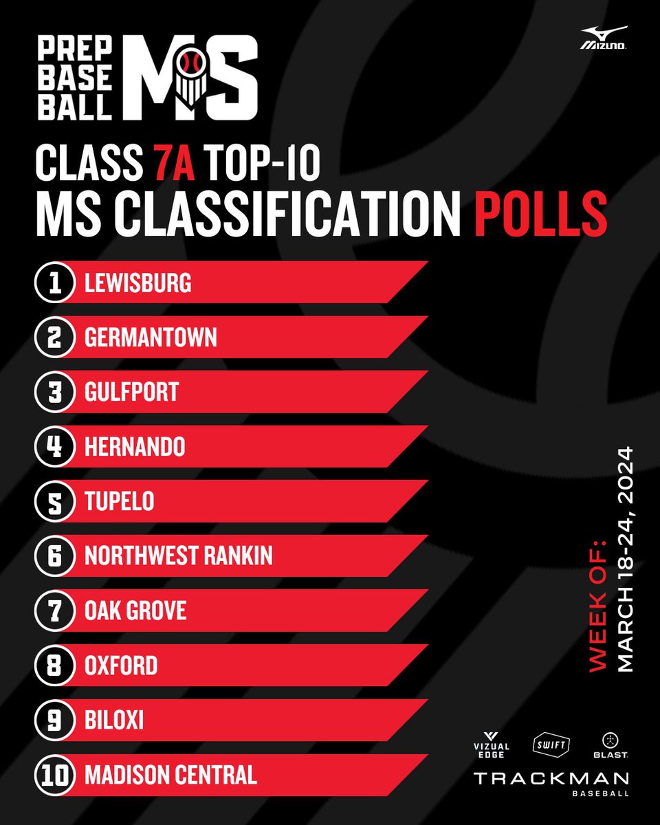 PrepBaseballMS's tweet photo. 𝗠𝗛𝗦𝗔𝗔 𝟳𝗔-𝟭𝗔 𝗖𝗟𝗔𝗦𝗦 𝗣𝗢𝗟𝗟𝗦: 𝗪𝗘𝗘𝗞 𝟱 📈

+ Updated Class 7A Rankings as we wrap up Week 5 of the spring season.

See the full list and much more. ⤵️

🔗: https://t.co/SYhlgY2FJE https://t.co/TYIQJnrbNl
