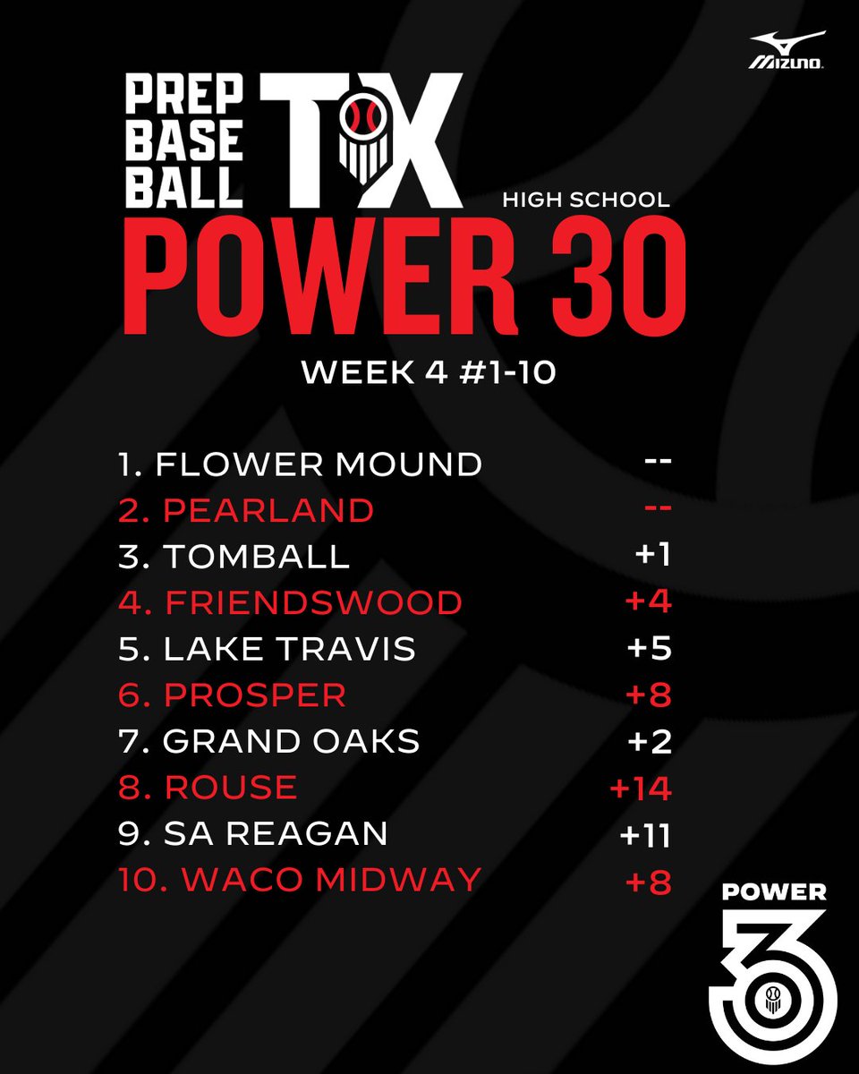 𝟐𝟎𝟐𝟒 𝐓𝐗 𝐏𝐨𝐰𝐞𝐫 𝟑𝟎: Week 4 Update With the HS Season in full swing, we update the rankings after 4 weeks of play. We welcome 4 new teams to the rankings as well as 4 new teams to the top 10. @prepbaseball FULL RANKINGS📈: loom.ly/pRsidvs