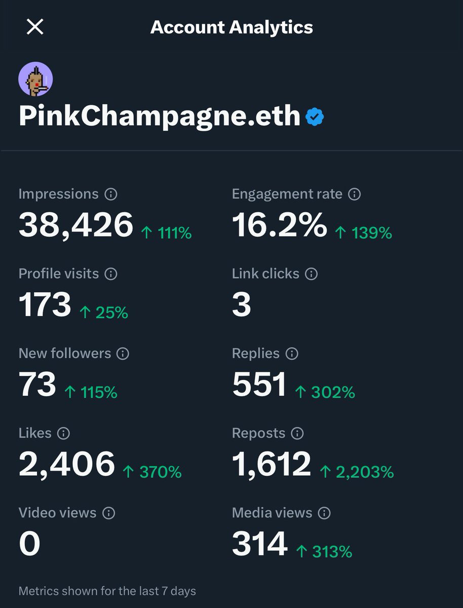 The Gutter isn’t playing games!! Some serious stats the last few days 🤯 Cant stop, won’t stop 🫡

$GANG <a href="/YugenLBS/">Yugen.</a> <a href="/GutterToken/">GutterToken.com</a>
