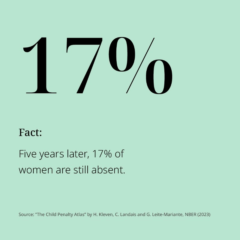 gatesfoundation's tweet photo. The motherhood penalty is real: in almost every country, women's labor force participation ⬇ after having kids.

@TheEconomist underscores the role public policies, such as child-care subsidies &amp; parental leave, can play in keeping mothers in the workforce.