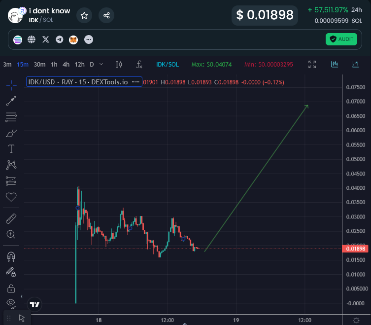 EricCryptoman's tweet photo. Took a position in $idk @idkdontbuy on $sol, pretty liquid for a sol meme with 1.7m in the pool.

Idk why it pumped to 40 million in one 30m candle but I like the odds of a continuation, hearing whispers they were behind a previous high 9 figure project.

https://t.co/OJ8e0JjXWW https://t.co/PhUgmgEazu