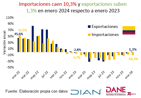 DiegomontanezH's tweet photo. En enero de 2024, las importaciones (lo que compra 🇨🇴 al mundo 🌎) experimentaron una caída del 🔻 10,3%, mientras que las exportaciones (lo que vende 🇨🇴 al mundo 🌏) crecieron un 1,3%, según cifras de @DIANColombia y @DANE_Colombia en su variación anual

#sectorexterno #Colombia https://t.co/xwrTboUqws