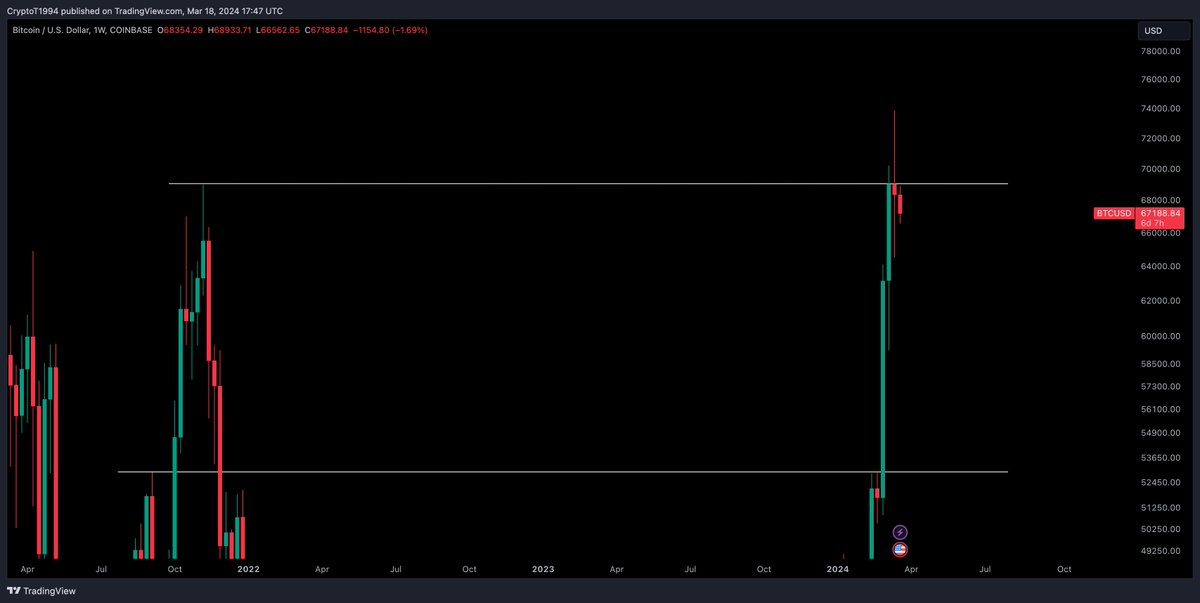 CryptoTony__'s tweet photo. $BTC / $USD - Update 

Range here for a few weeks would give our #Altcoins a great opportunity to run super hard. Waiting for the bulls next move https://t.co/zouRN5IleE
