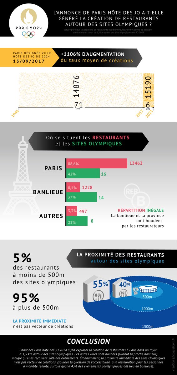 coquelicom's tweet photo. Demain se termine le #HACKAVIZ2024 avec Toulouse #Dataviz 
Voici la petite histoire que l'exploration des données chiffrées m'a permise de créer.

QUESTION : L’annonce de Paris hôte des #JO a-t-elle généré la création de #restaurants autour des sites #olympiques ? https://t.co/GxpuA4ezL1