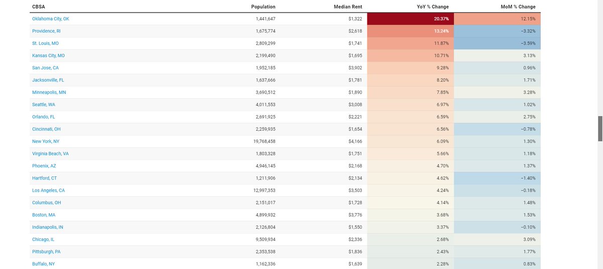 Latest report by Redfin shows Miami-area rents are down 2% from last year.rent.com/research/avera…