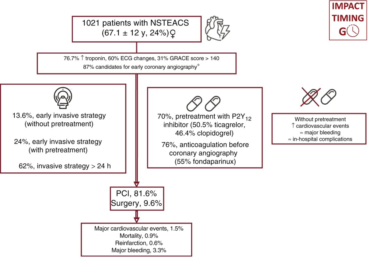 Timing of coronary angiography and use of antiplatelet pretreatment in patients with NSTEACS in Spain #REC @felipediezhoyo <a href="/MTLLluva/">María</a> <a href="/pedro_cepas/">Pedro Cepas</a> @JuradoRomanAlfonso <a href="/pablo_bazal/">Pablo Bazal</a> <a href="/NegreiraMartin/">Martín Negreira</a> <a href="/ElorriagaAne/">Ane Elorriaga Madariaga</a> <a href="/Dav_Esal/">David Escribano Alarcón</a> <a href="/pabl0salinas/">Pablo Salinas</a> <a href="/11_alis/">Alicia Prieto</a> <a href="/carrasquer_anna/">Anna</a> <a href="/650Torres/">Fernando Torres</a> <a href="/Srg_gb/">Sergio García</a>