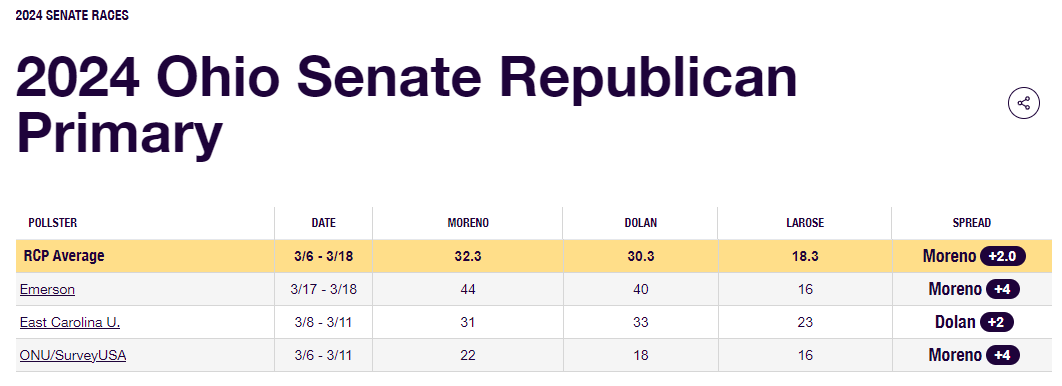 2024 Ohio Senate Republican Primary: Emerson

-Moreno 44%
-Dolan 40%
-Larose 16%

RCP Avg: Moreno +2

More: realclearpolling.com/polls/senate/r…

#Ohio #Senate #RepublicanPrimary #polling #Politics #vote