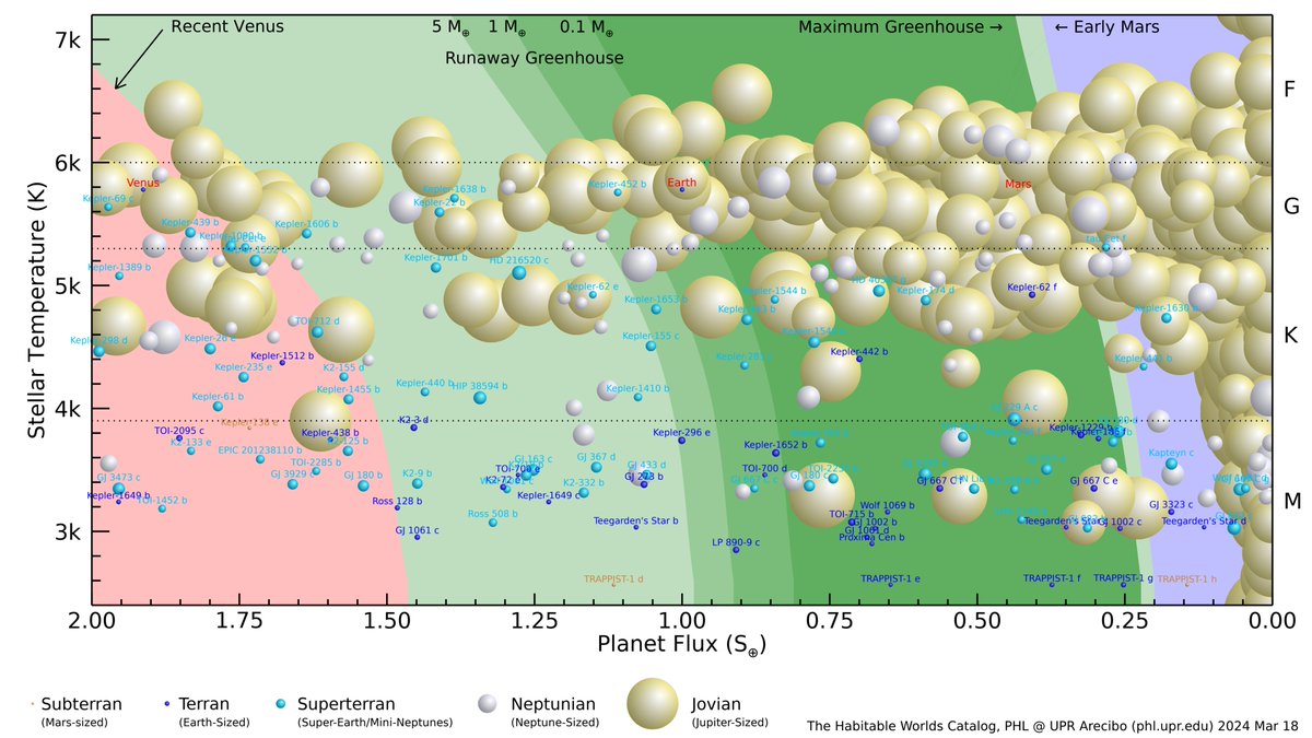 PlanetaryHabLab's tweet image. The exoplanet TOI-904 c was added to the Habitable Worlds Catalog phl.upr.edu/hwc