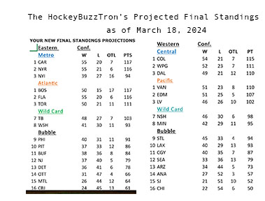 New Projected Standings Tweet Sneak Peak.. New post up on HockeyBuzz Includes new projected winner in metro and tonight's picks.... Hockeybuzz.com Here is your tweet peaK>