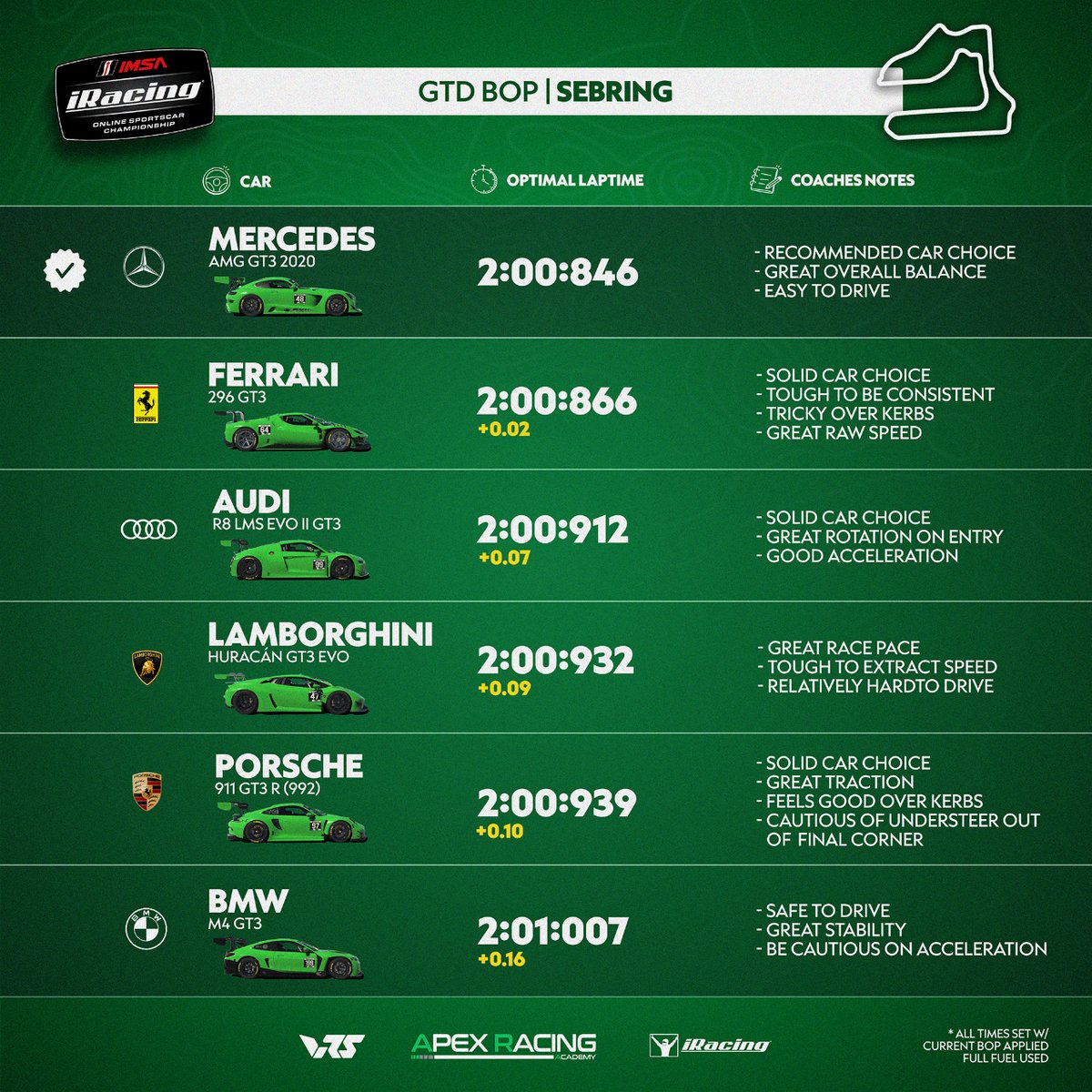 #Sebring12 - A surprise winner at the top of GTD, but what will you be driving this weekend? Results from BoP testing as IMSA iRacing Series heads to Sebring for Week 2️⃣! ⏰ GTD -Sunday, 12:00 GMT ⏰ GTP -Monday, 18:00 GMT 📺 twitch.tv/apexracingteam #apexracingacademy #iracing