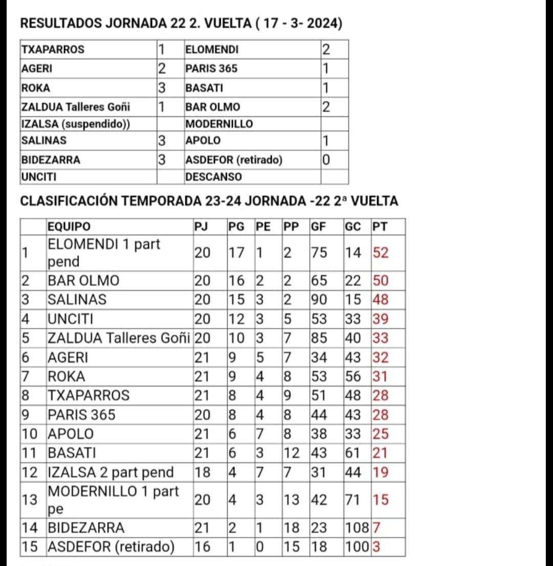 Higademonreal's tweet photo. Resultados y clasificación 
Jornada 22 https://t.co/PDkU04Ralk