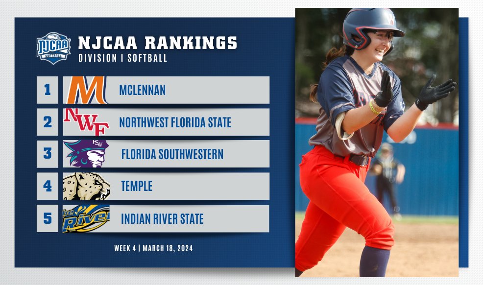 Walters is on the way 🆙

The Senators head back up the 🪜 to take over the #⃣6⃣ spot in the Week Four #NJCAASoftball DI Rankings! 🥎

Full Rankings | njcaa.org/sports/sball/r…