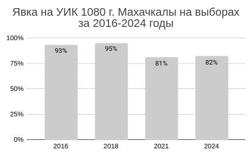 DagestanElect's tweet photo. УИК 1080, Махачкала — наш контрольный участок

Можно подумать, что в 2021 году на всех участках была пониженная явка. Но, наблюдая на участках 1079 и 1081, мы специально пропустили УИК 1080.

Как видите, за все годы на этом участке ни аномалий, ни независимого наблюдения не было. https://t.co/cJJ2lwYg6O