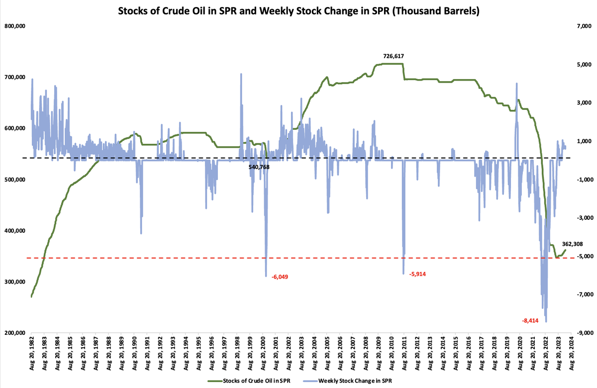 Gugo907's tweet photo. Stocks of crude oil in SPR increased by ~ 750k bbls for the week ending March 15/24. They are now up ~ 15.6m bbls since bottoming on July 7/23.        
#oott https://t.co/wLYs9KZtDy