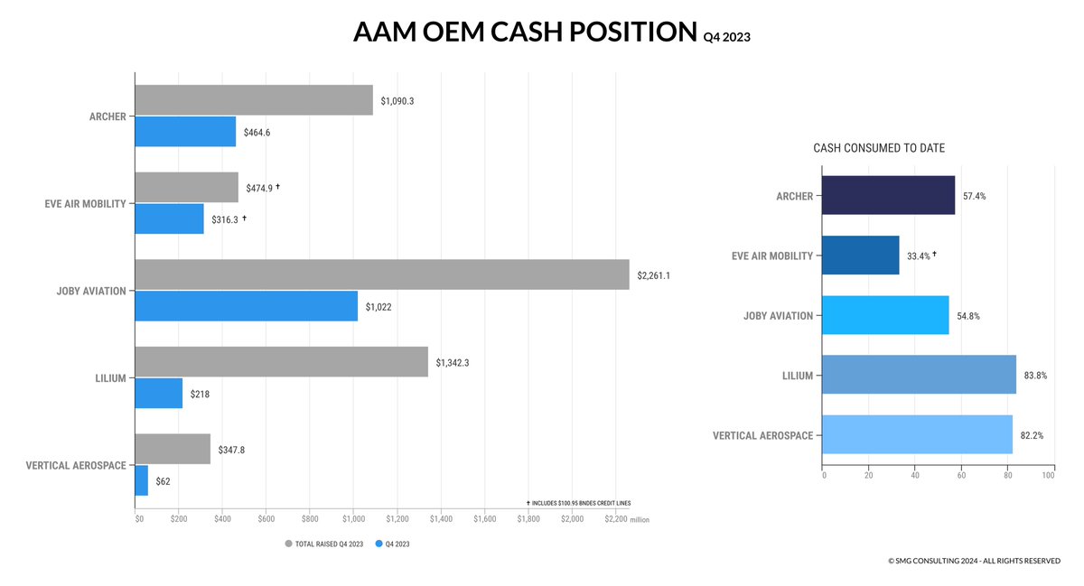 The AAM earning reporting season is over. What was the cash position of @ArcherAviation, @EveAirMobility, @jobyaviation, @Lilium and @VerticalAero at the beginning of 2024? And their capital efficiency? To download the PDF: bit.ly/3Tlgwv5. #aam #uam #evtol #airtaxi