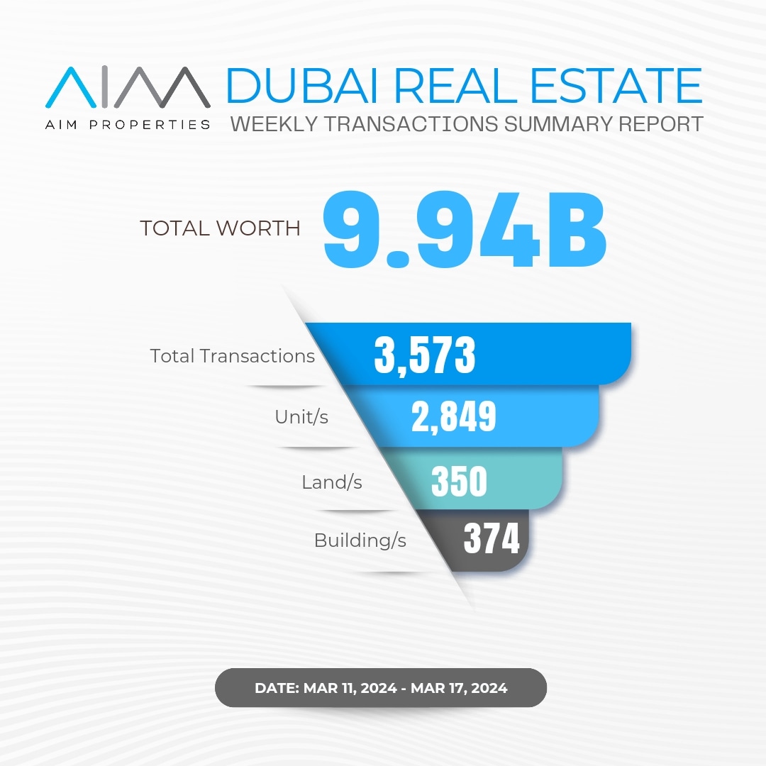 Real Estate transactions has reached over 9.94B this week.
#aimproperties #dubai #property #realestate #realty #investment #propertiesforsale #propertyinvestment #realtor #properties #dxb #realestatetransactions #investmentproperty #realestateagent #forsale #home #sold