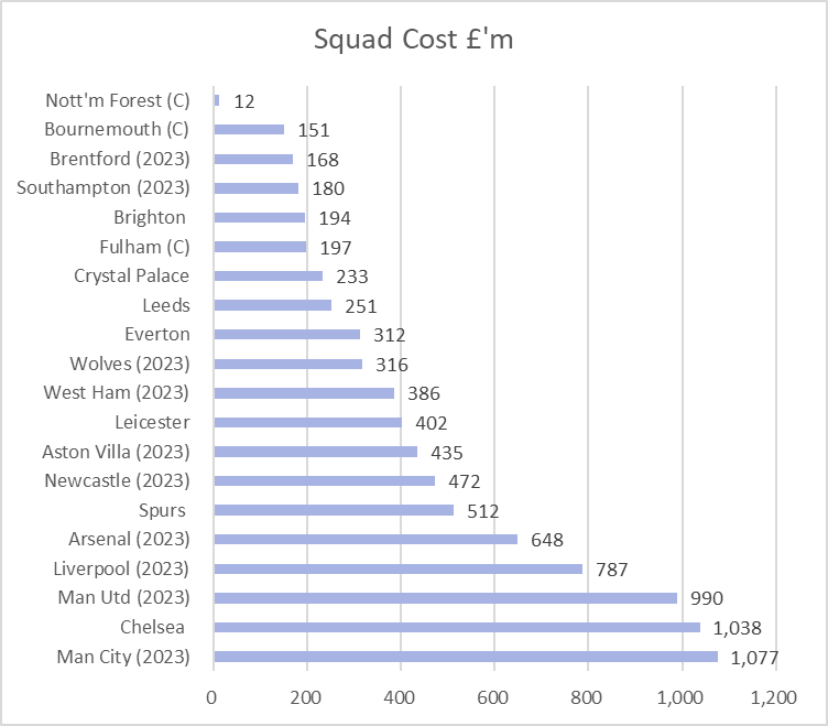 KieranMaguire's tweet photo. Cost of each Premier League squad in terms of transfer fees paid at end of 2022 (a few clubs have updated for 2023). Perhaps might explain why Forest had to spend so much money on recruitment? #NFFC https://t.co/D3pGQKBMWW